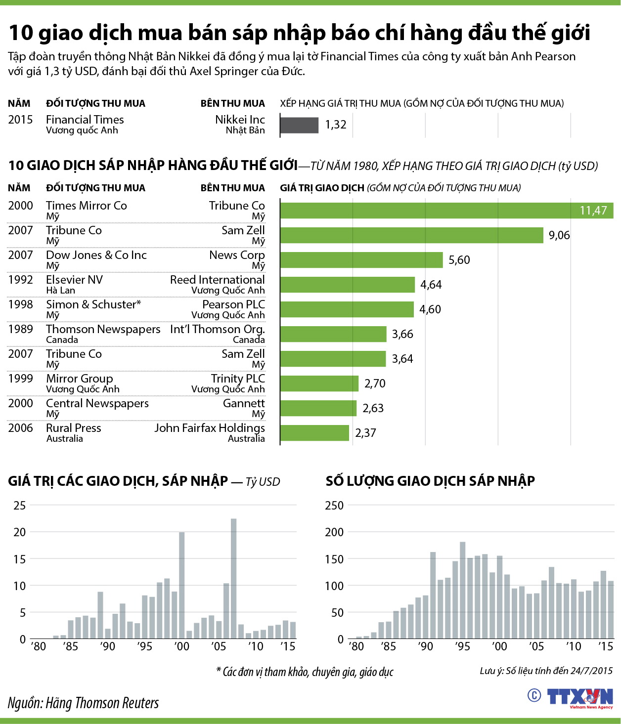 10 giao dịch mua bán, sáp nhập báo chí hàng đầu thế giới